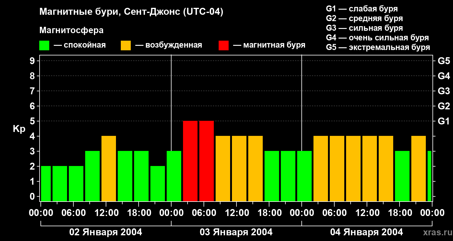 Изменения геомагнитного индекса Kp