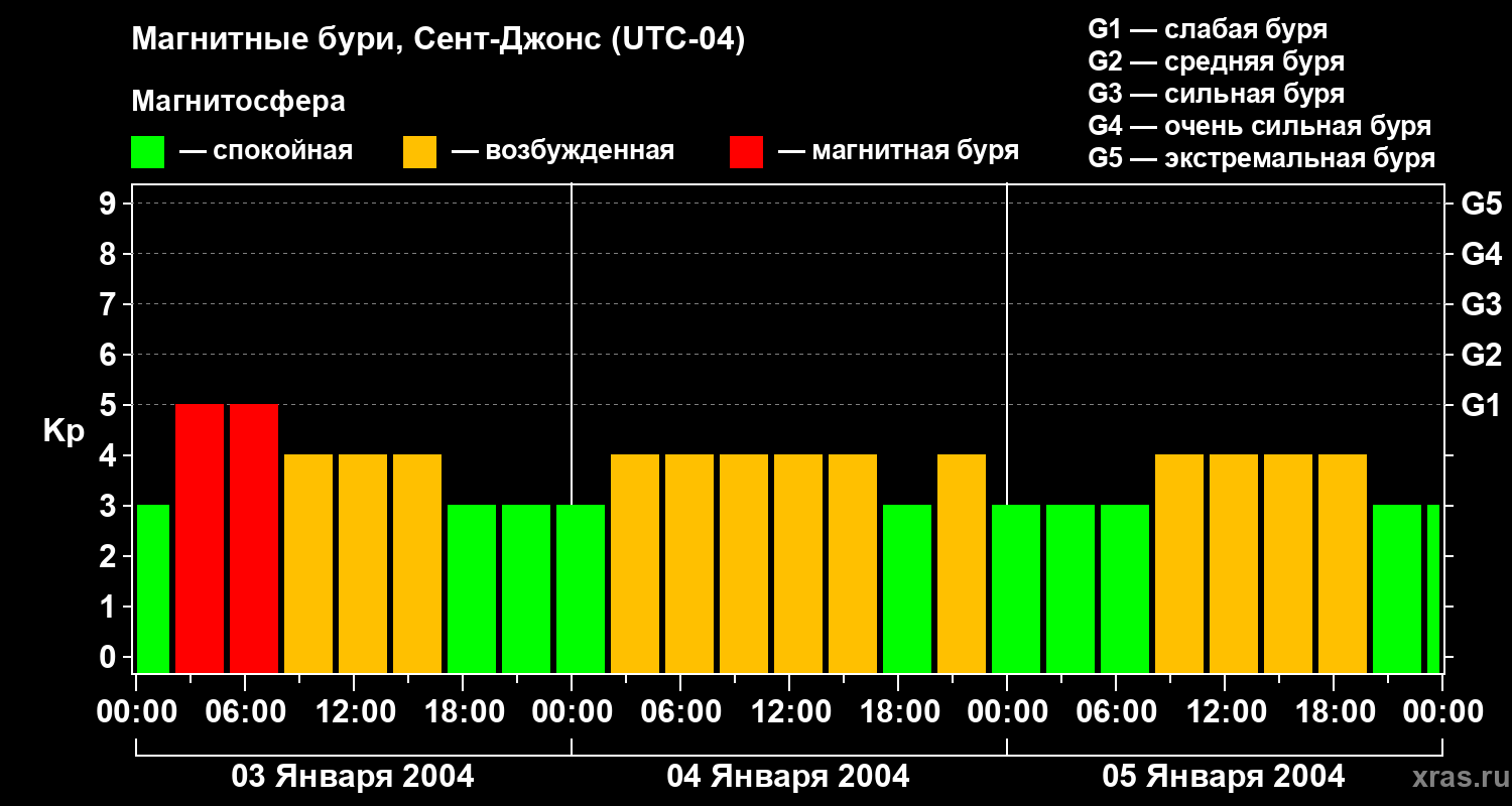 Изменения геомагнитного индекса Kp