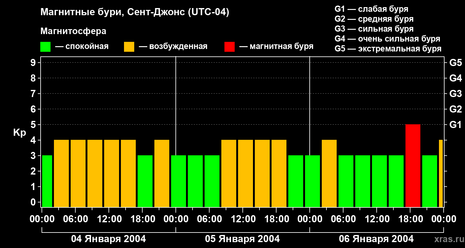 Изменения геомагнитного индекса Kp