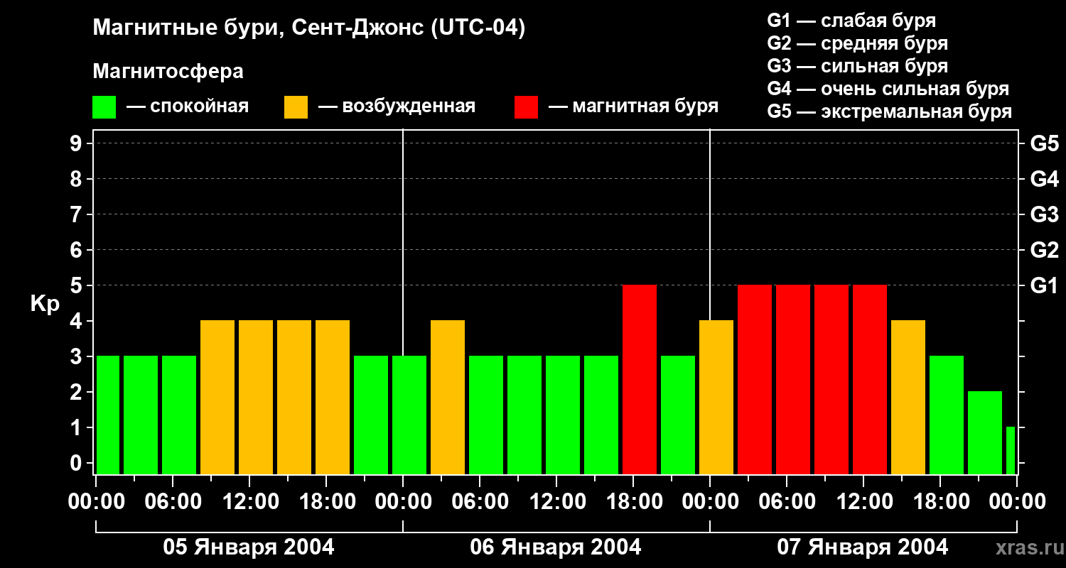 Изменения геомагнитного индекса Kp