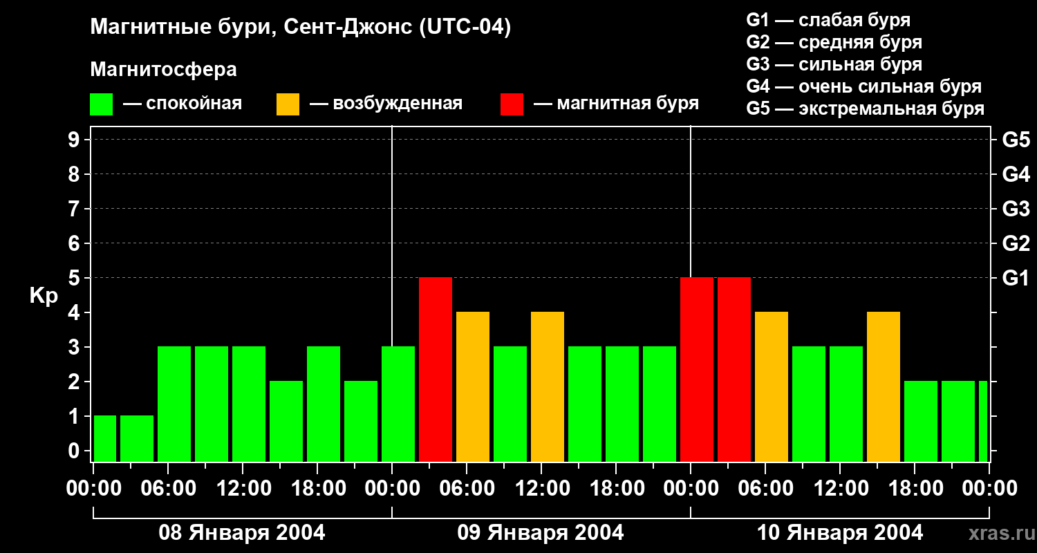 Изменения геомагнитного индекса Kp
