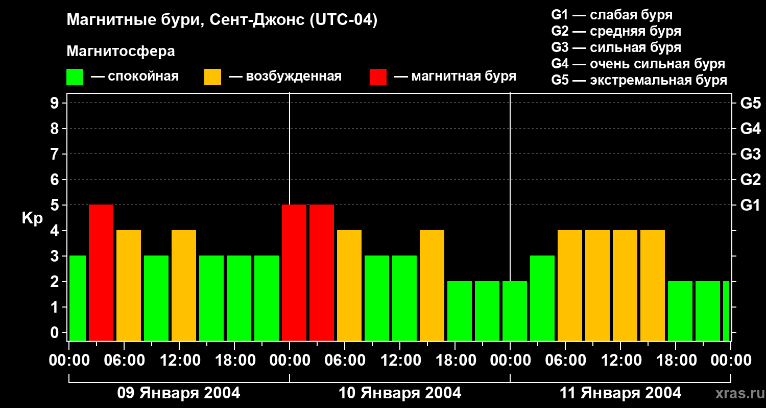 Изменения геомагнитного индекса Kp