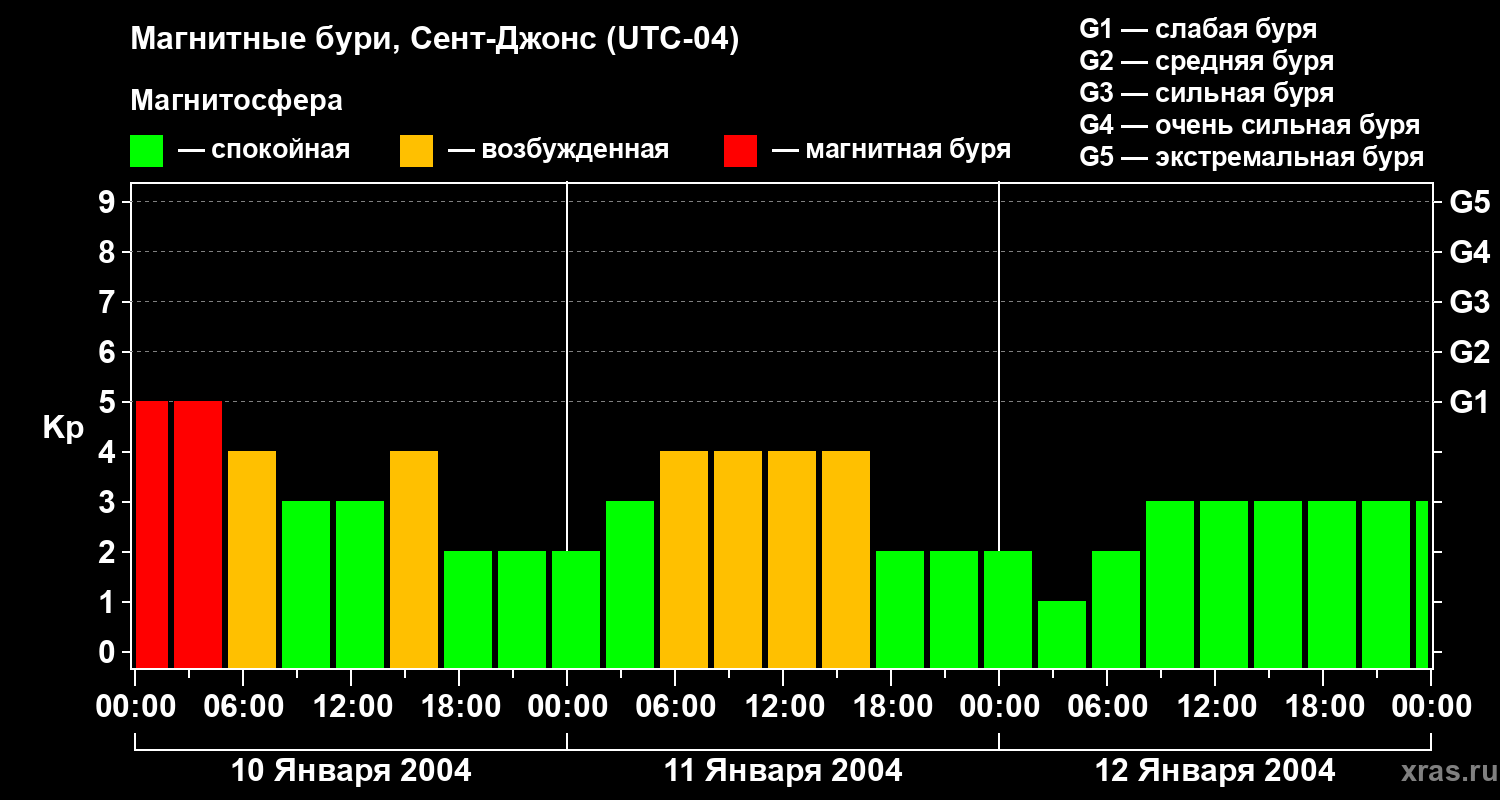 Изменения геомагнитного индекса Kp