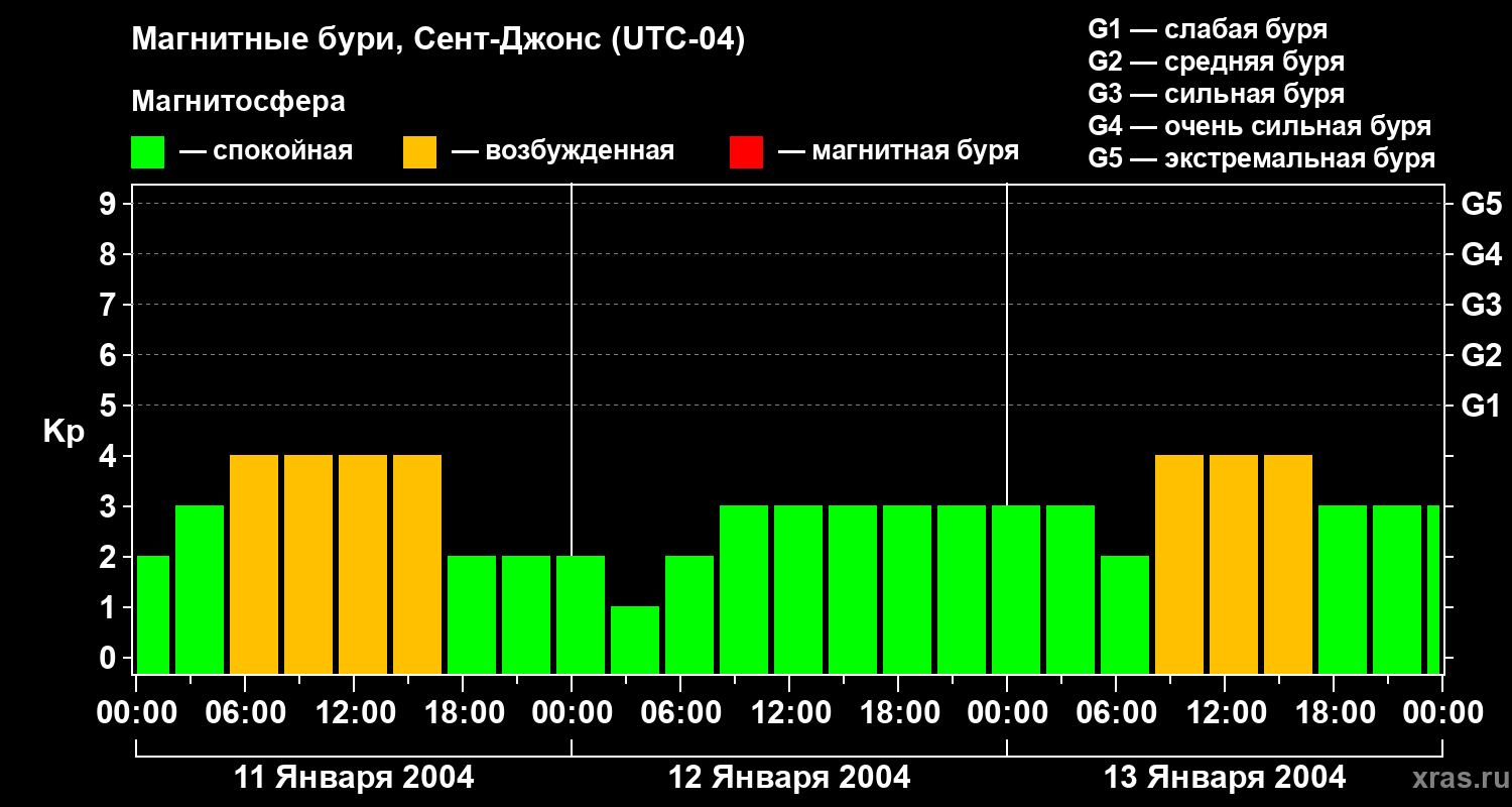 Изменения геомагнитного индекса Kp