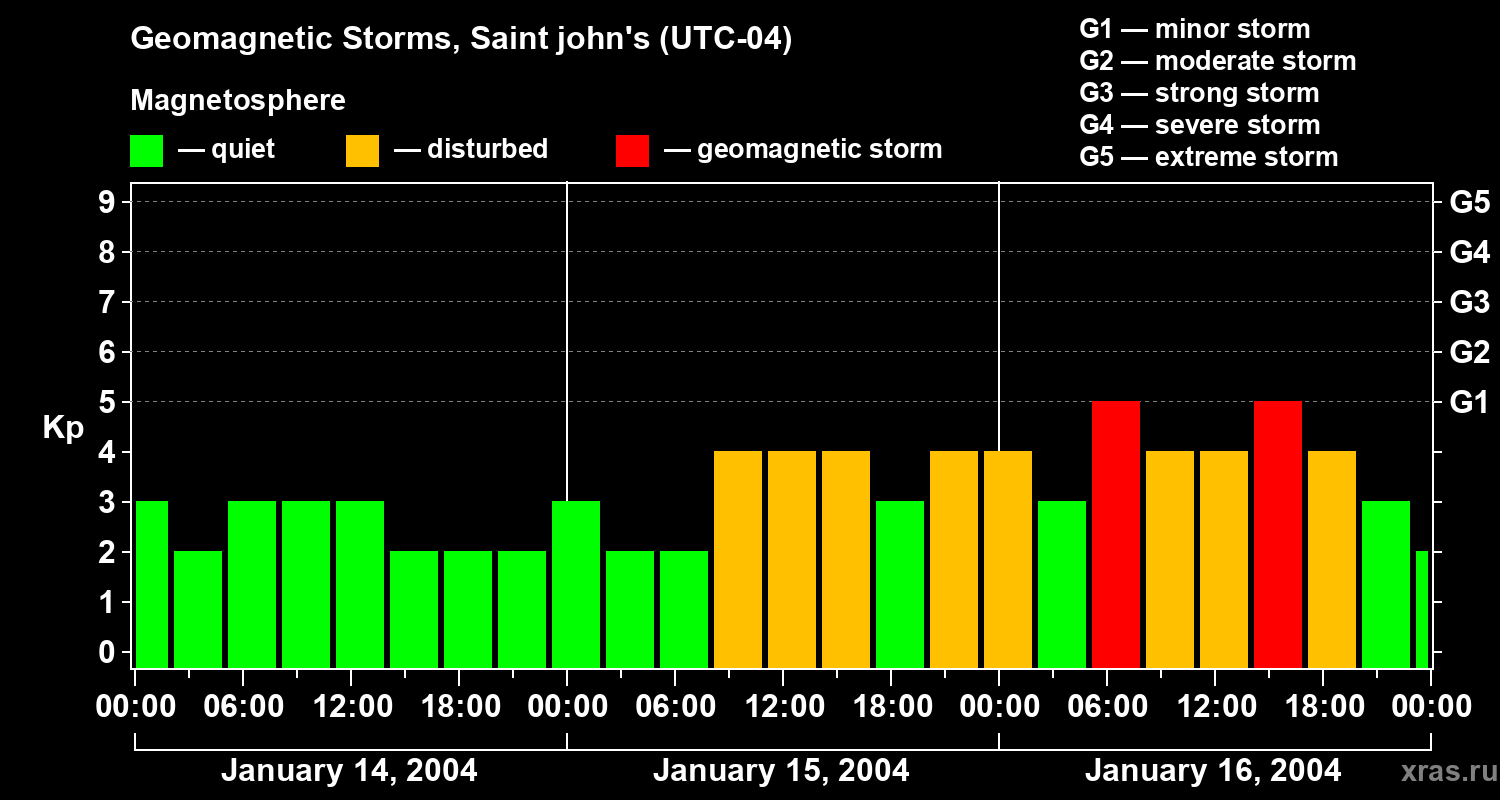 Changes in the geomagnetic index Kp