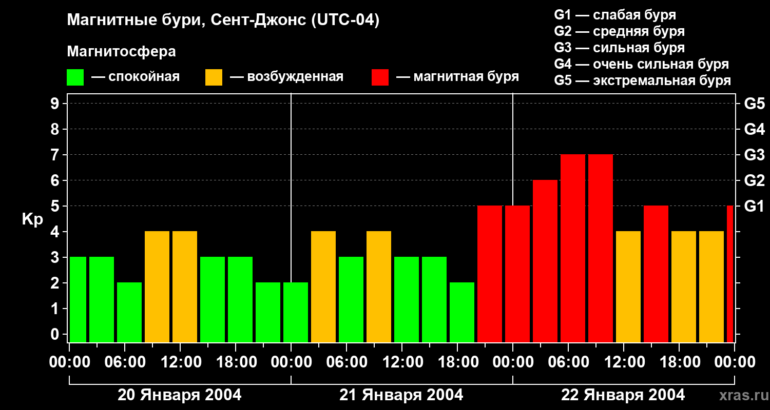 Изменения геомагнитного индекса Kp