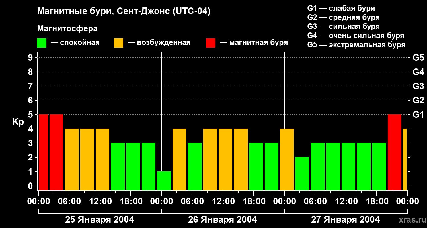 Изменения геомагнитного индекса Kp