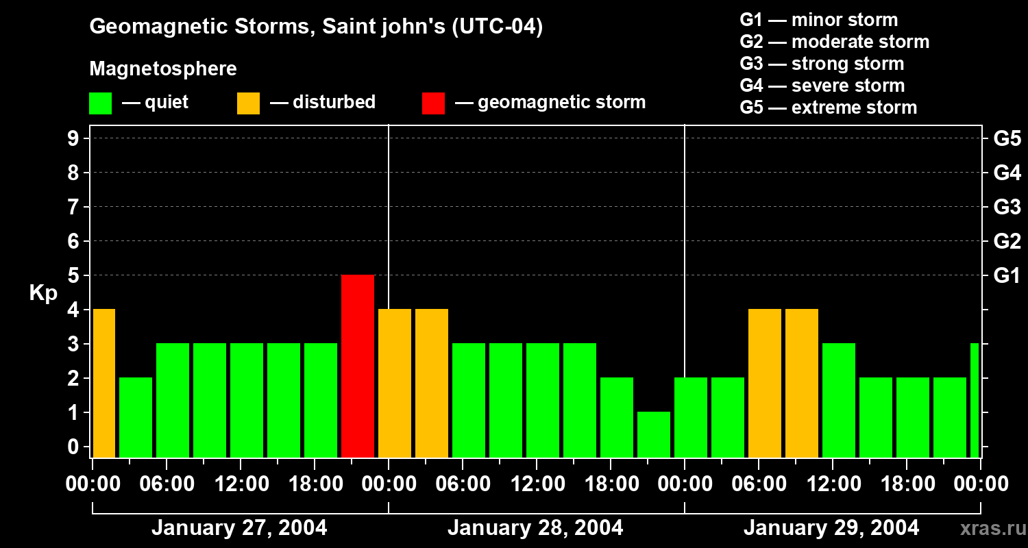 Changes in the geomagnetic index Kp