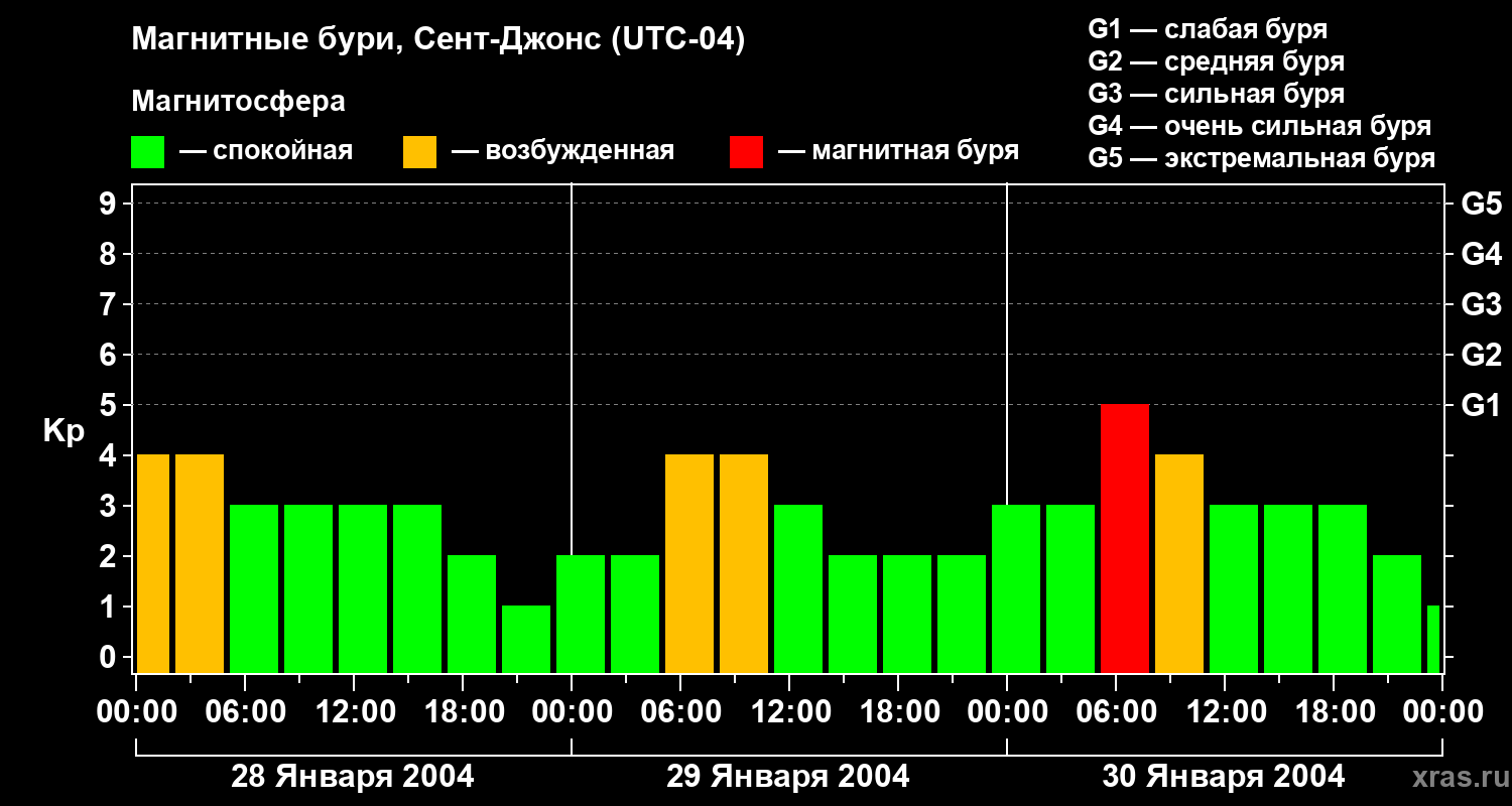 Изменения геомагнитного индекса Kp