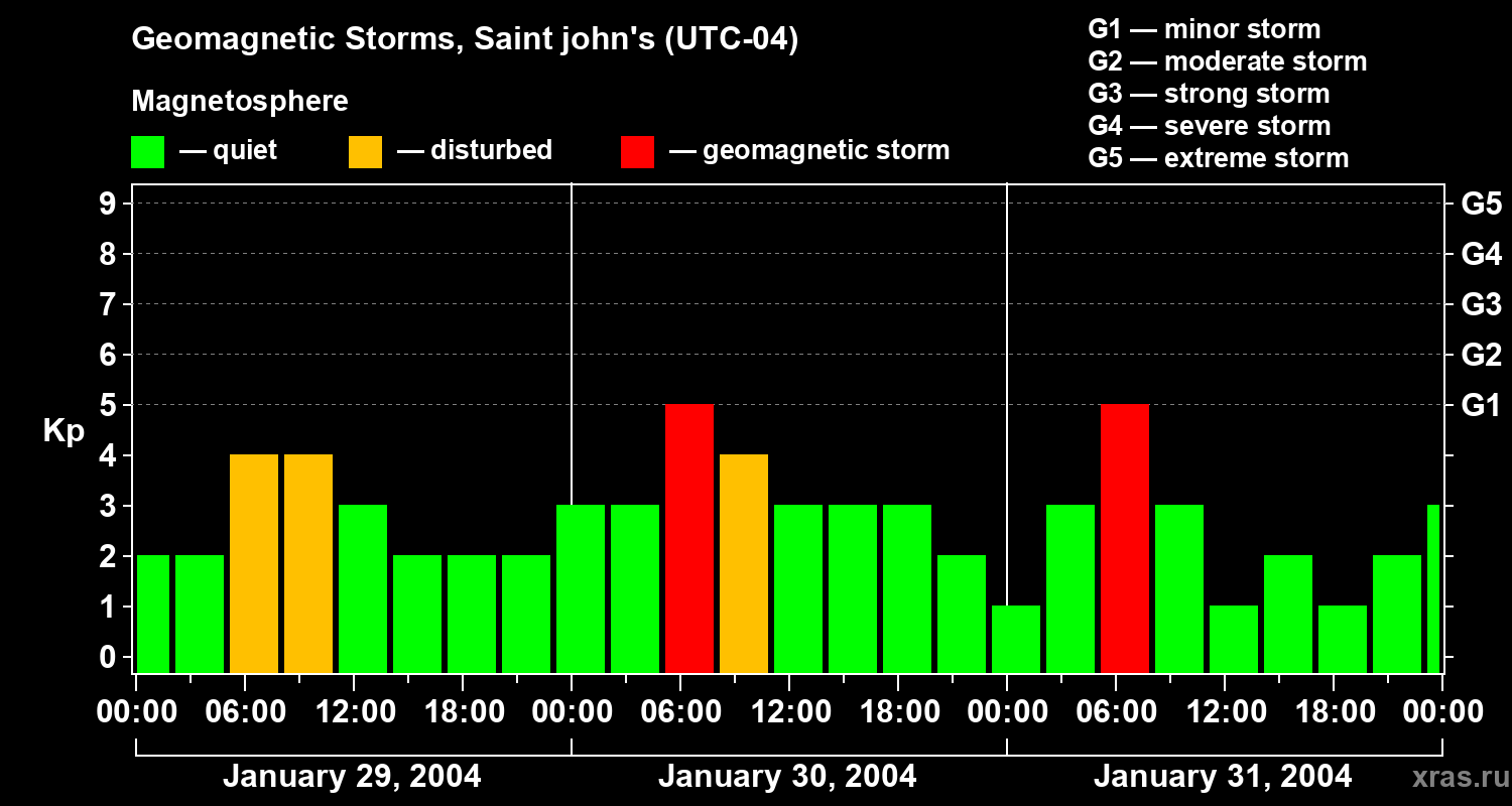 Changes in the geomagnetic index Kp