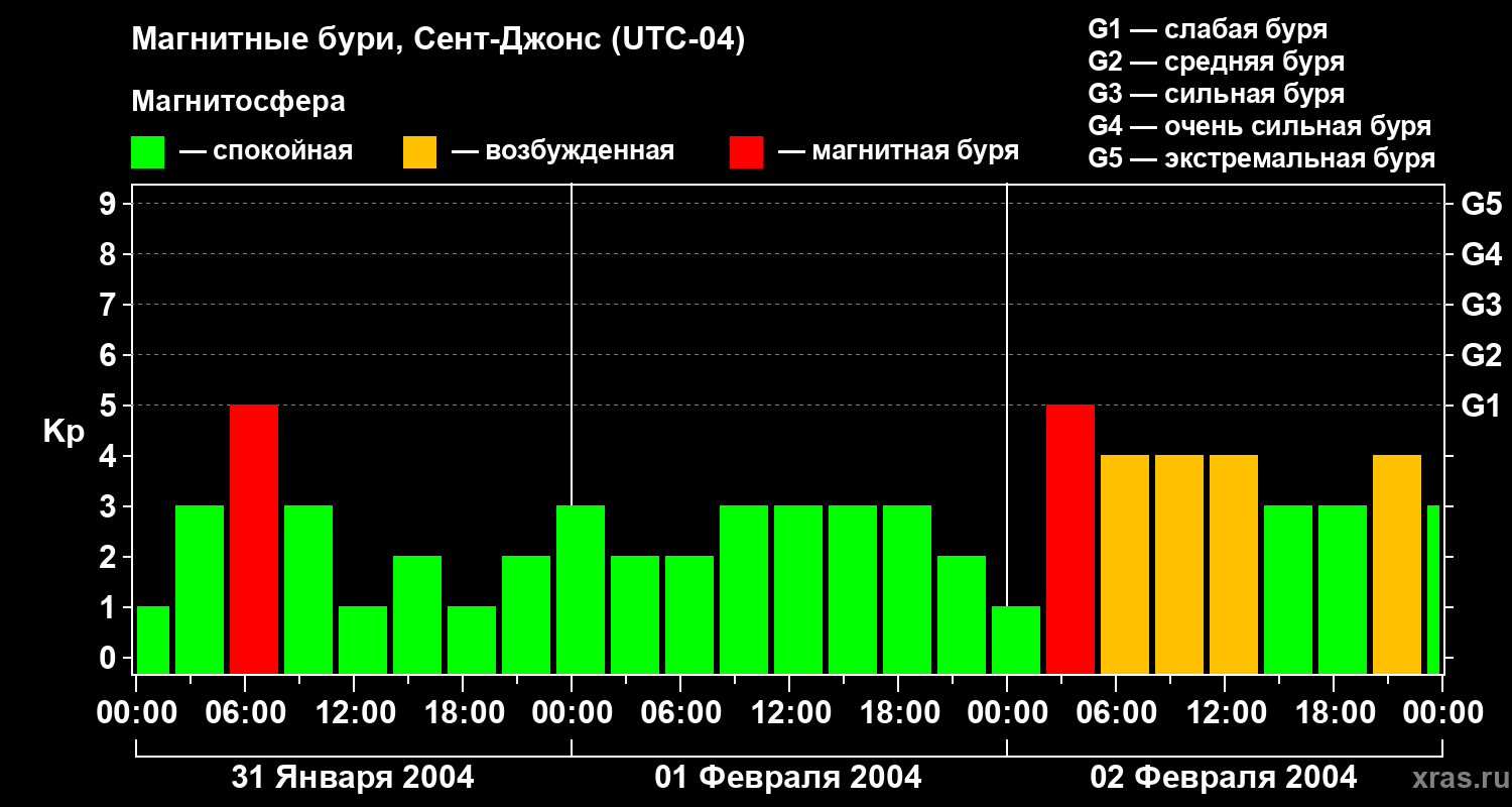 Изменения геомагнитного индекса Kp