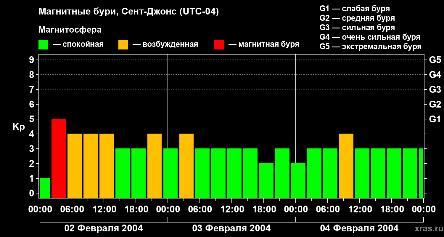Изменения геомагнитного индекса Kp