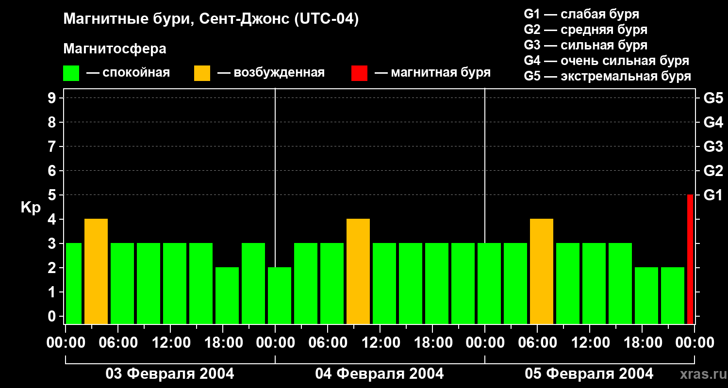 Изменения геомагнитного индекса Kp