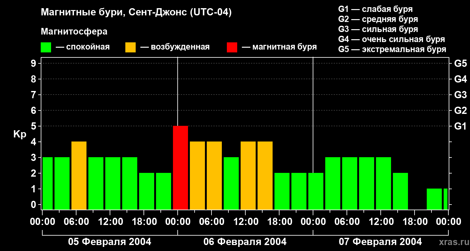 Изменения геомагнитного индекса Kp