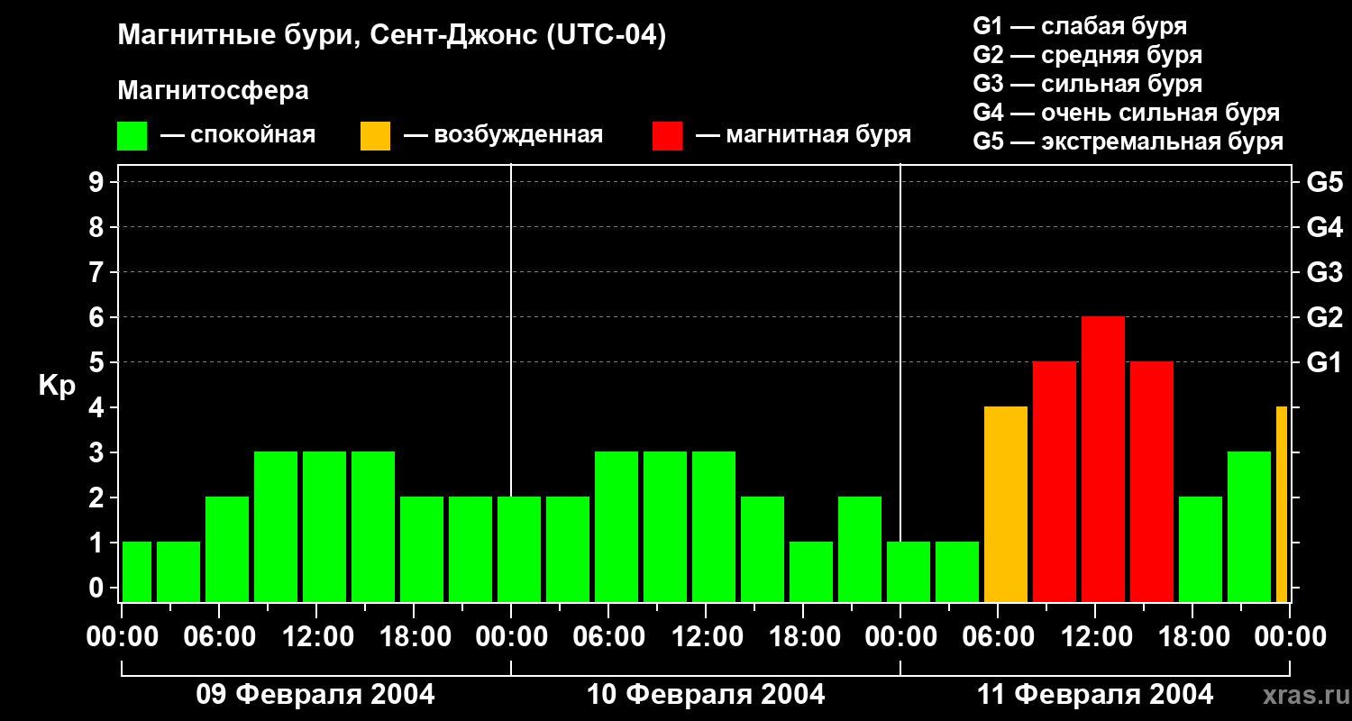 Изменения геомагнитного индекса Kp