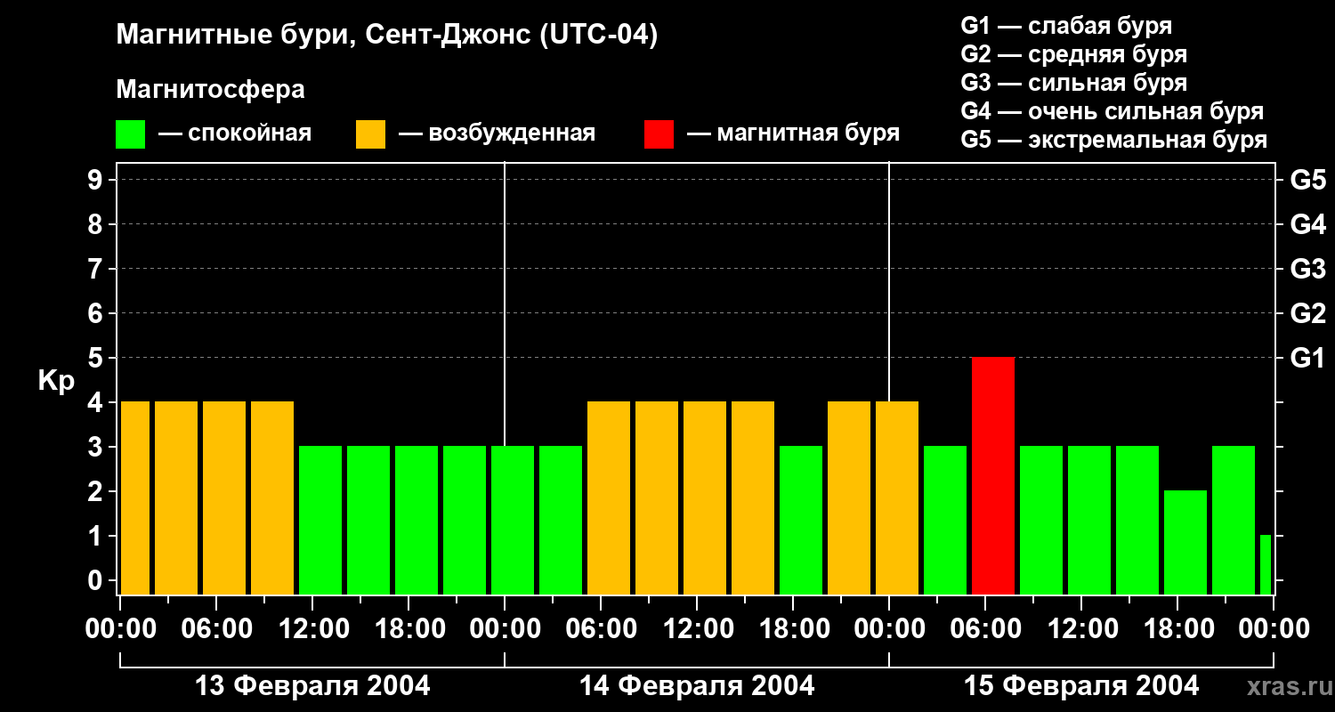 Изменения геомагнитного индекса Kp