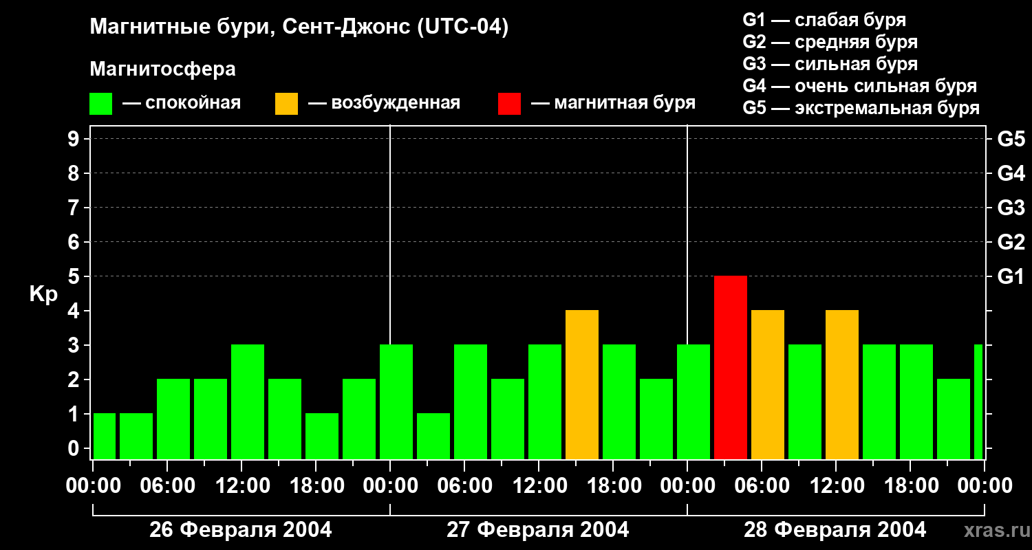 Изменения геомагнитного индекса Kp