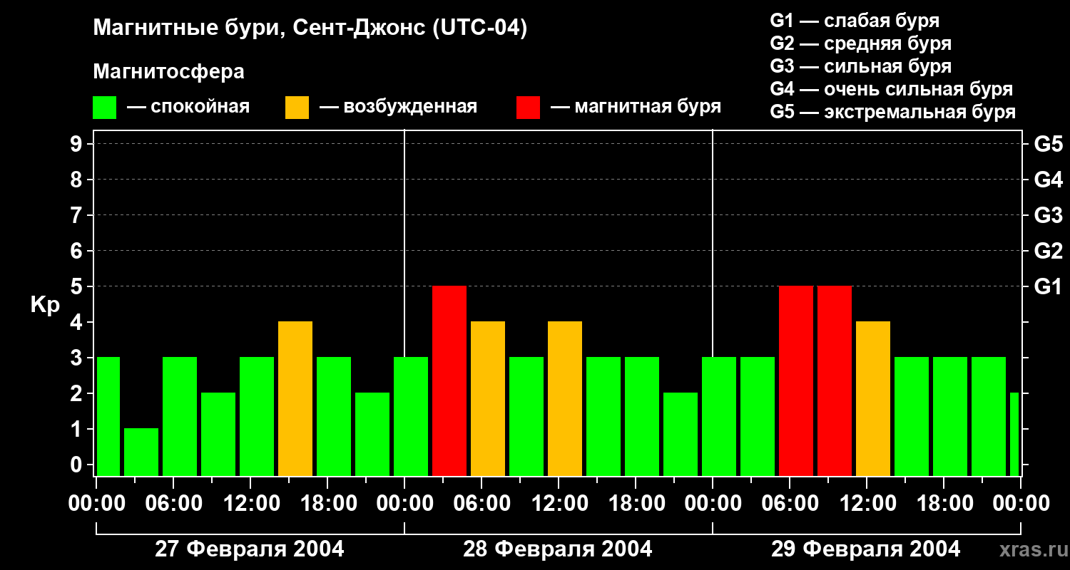 Изменения геомагнитного индекса Kp