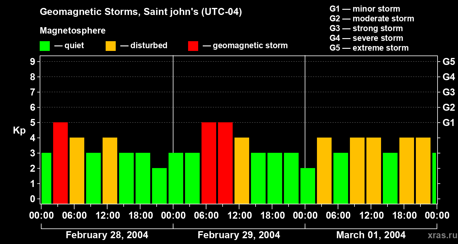Changes in the geomagnetic index Kp