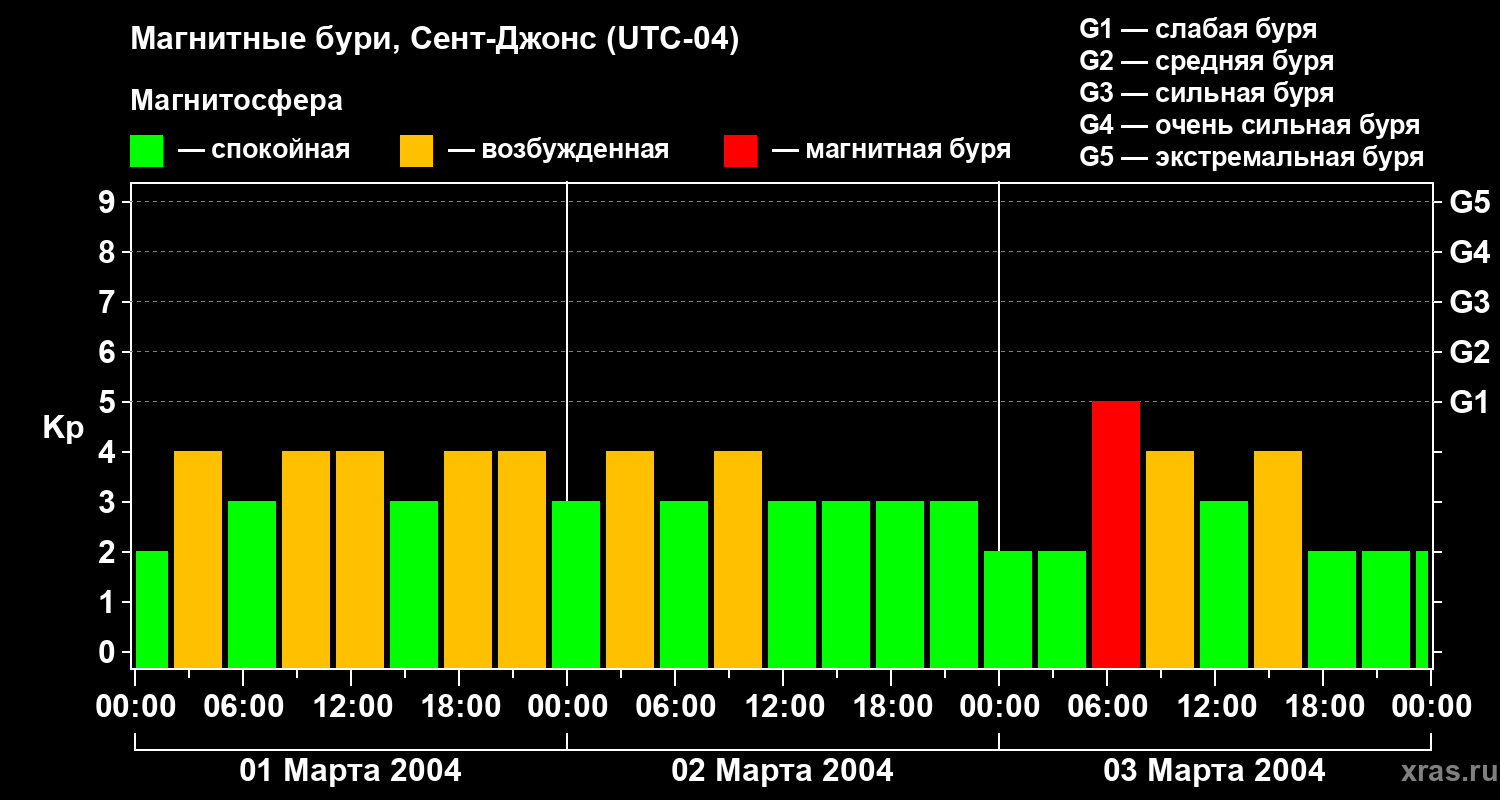 Изменения геомагнитного индекса Kp