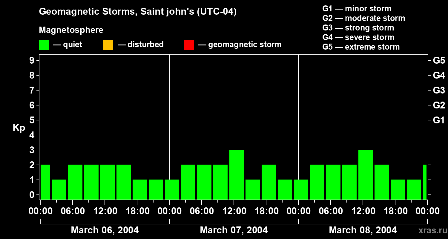 Changes in the geomagnetic index Kp