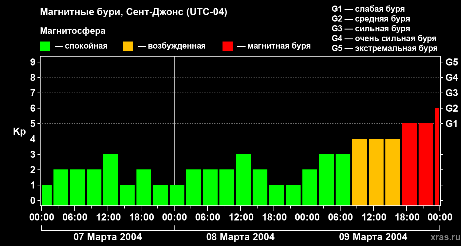 Изменения геомагнитного индекса Kp