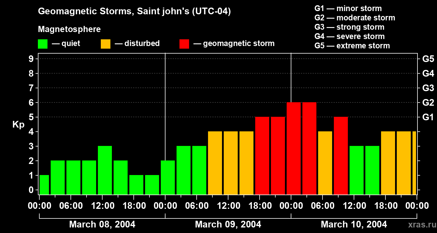 Changes in the geomagnetic index Kp