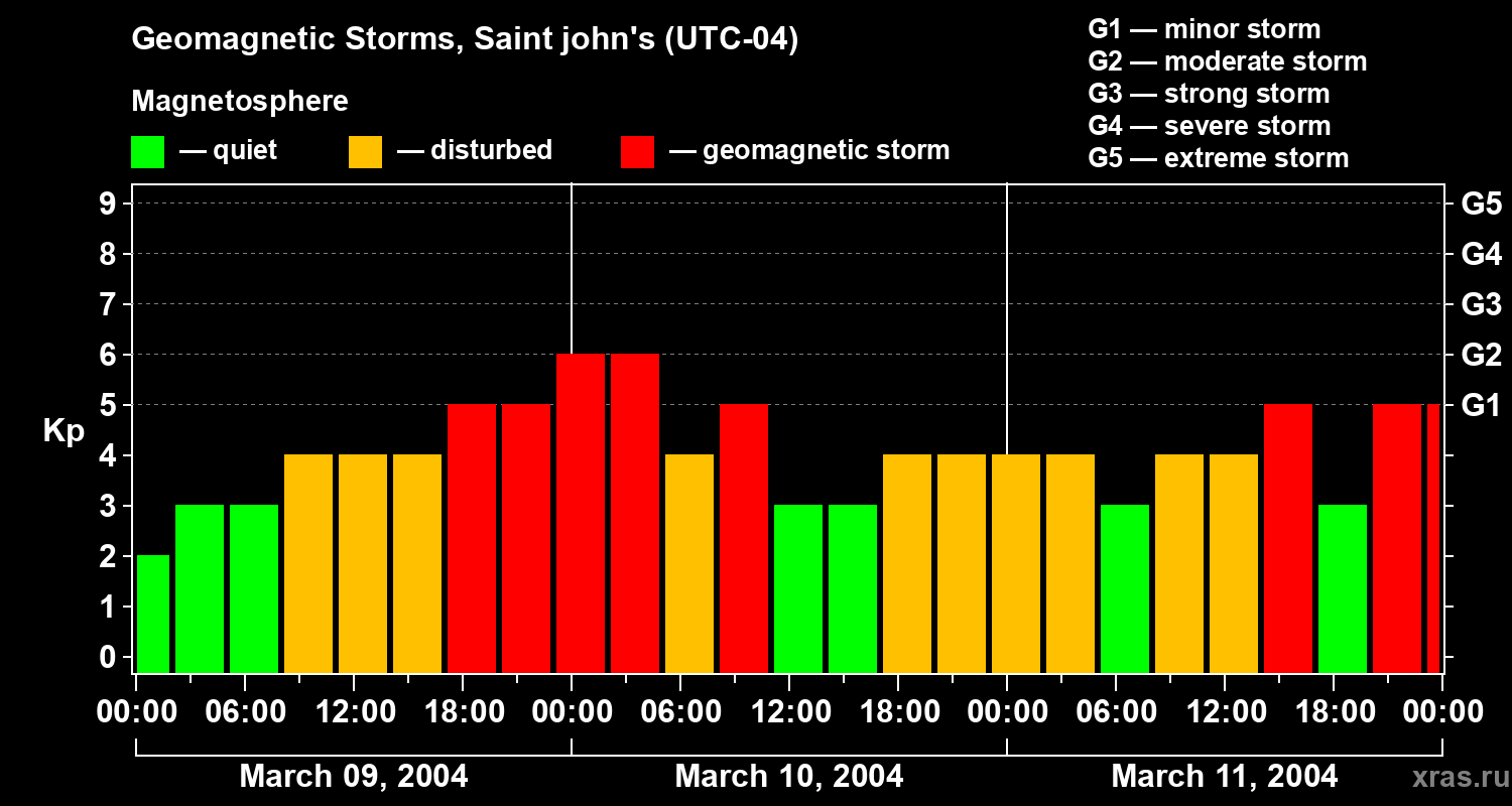 Changes in the geomagnetic index Kp
