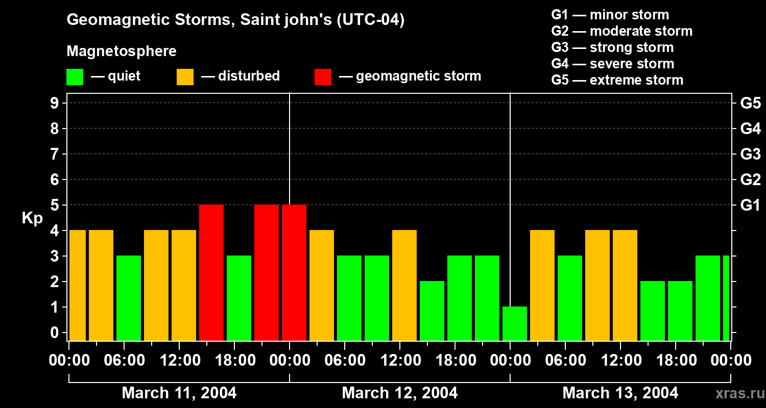 Changes in the geomagnetic index Kp