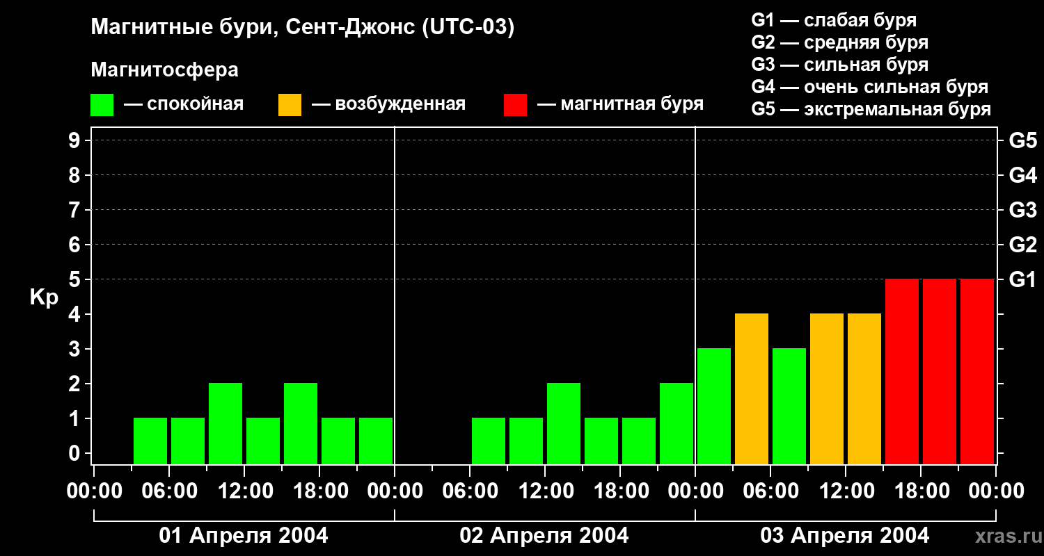 Изменения геомагнитного индекса Kp
