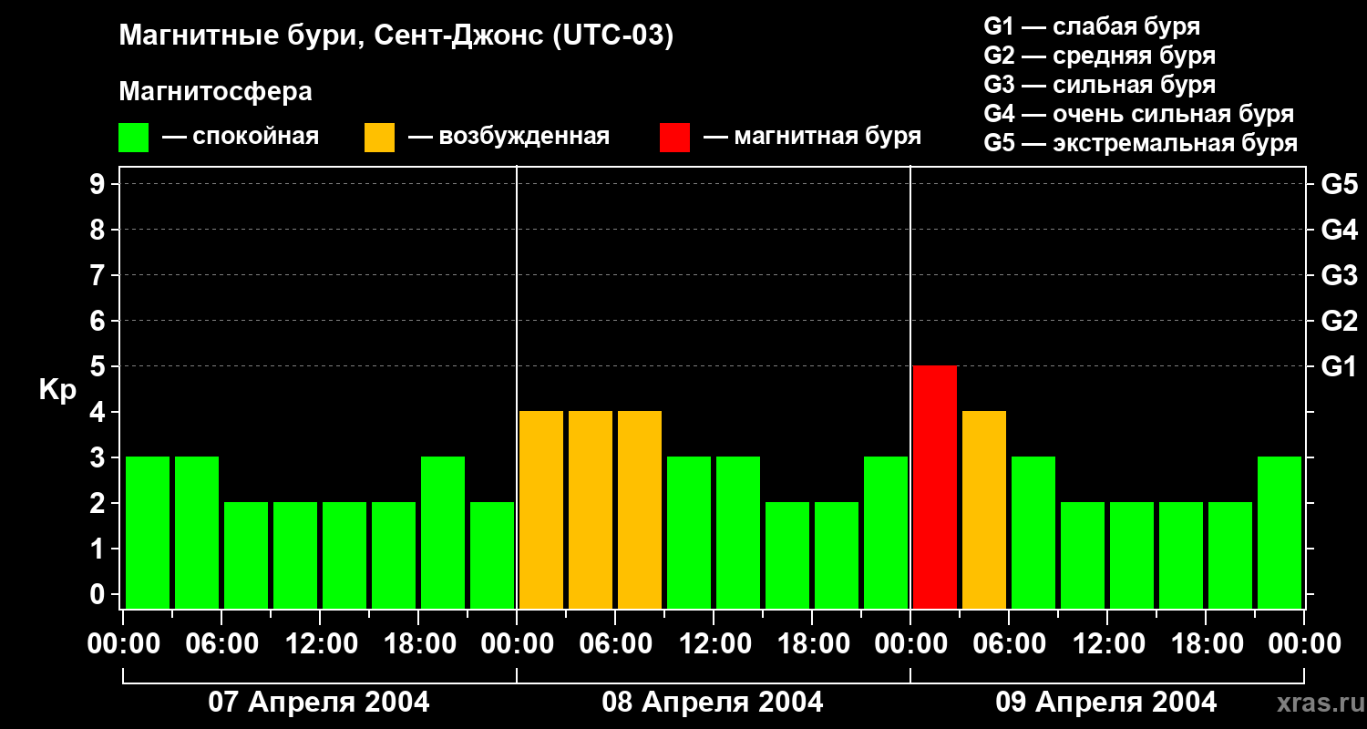 Изменения геомагнитного индекса Kp