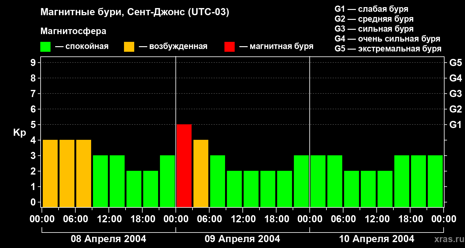 Изменения геомагнитного индекса Kp