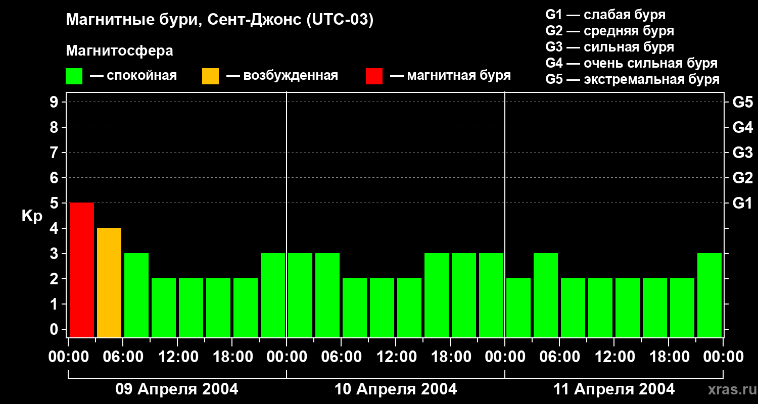 Изменения геомагнитного индекса Kp