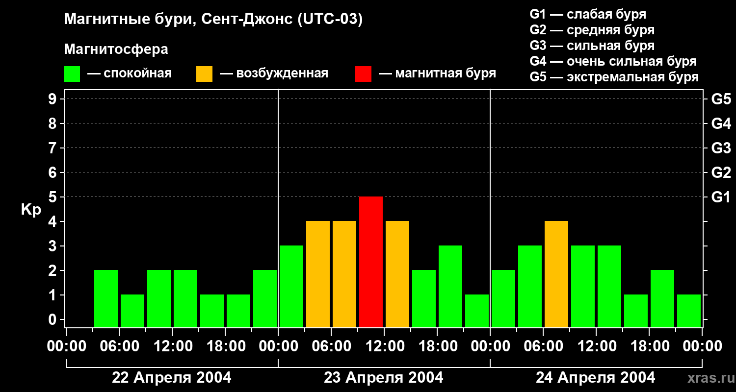 Изменения геомагнитного индекса Kp