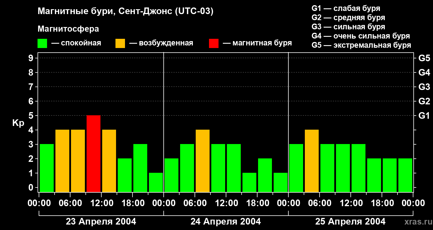 Изменения геомагнитного индекса Kp