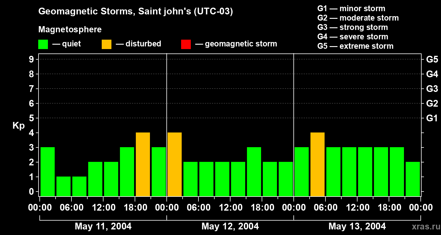 Changes in the geomagnetic index Kp