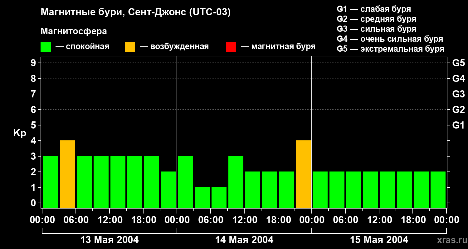Изменения геомагнитного индекса Kp