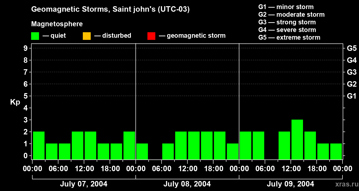 Changes in the geomagnetic index Kp