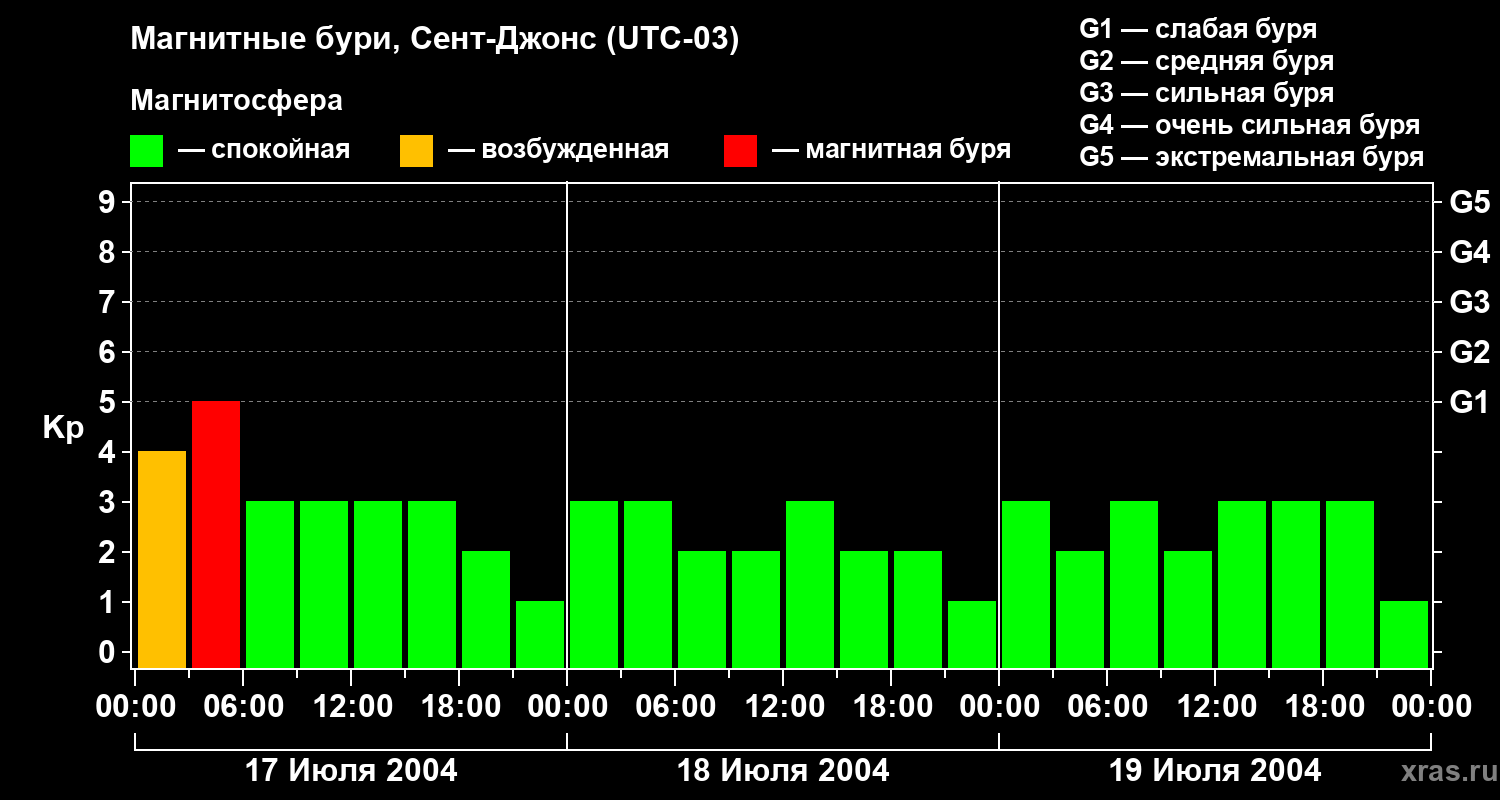 Изменения геомагнитного индекса Kp