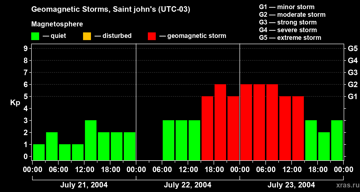 Changes in the geomagnetic index Kp