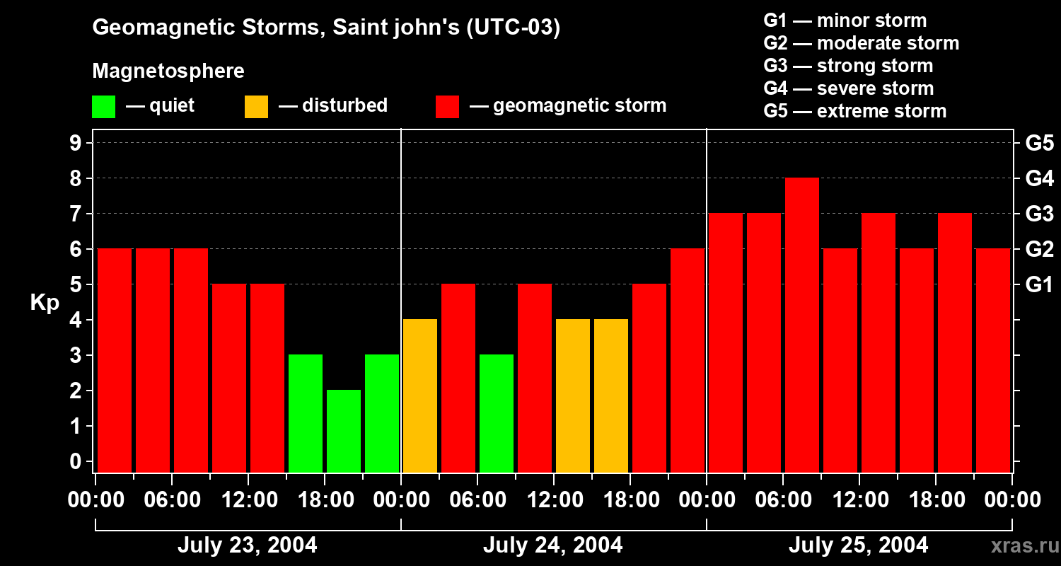Changes in the geomagnetic index Kp