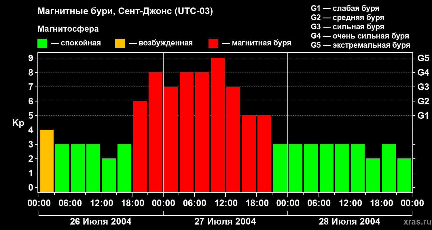 Изменения геомагнитного индекса Kp