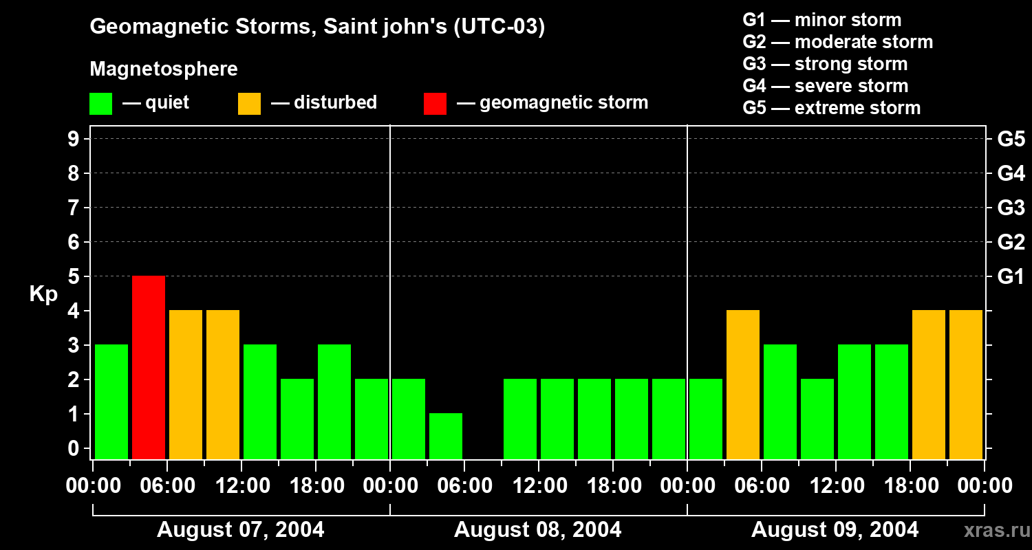 Changes in the geomagnetic index Kp