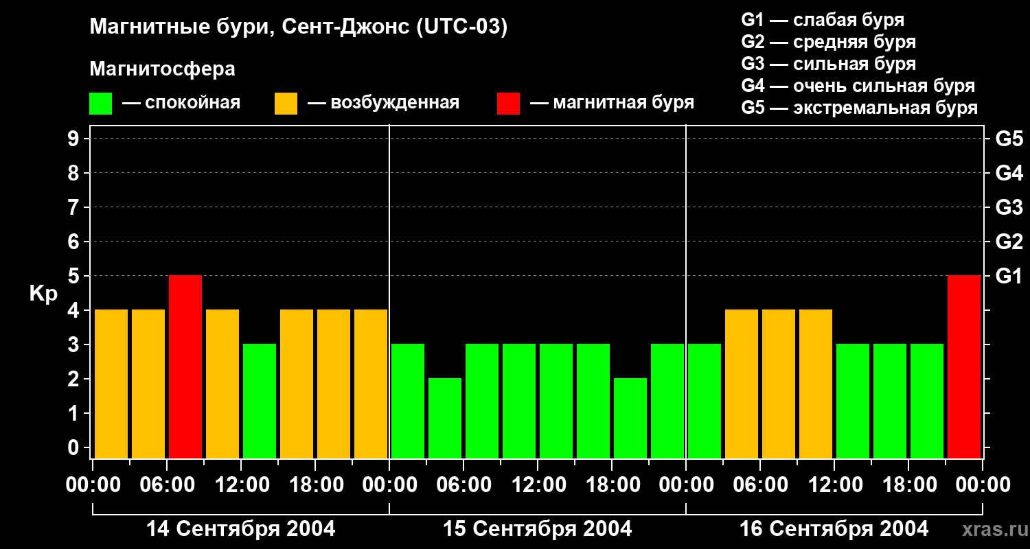 Изменения геомагнитного индекса Kp