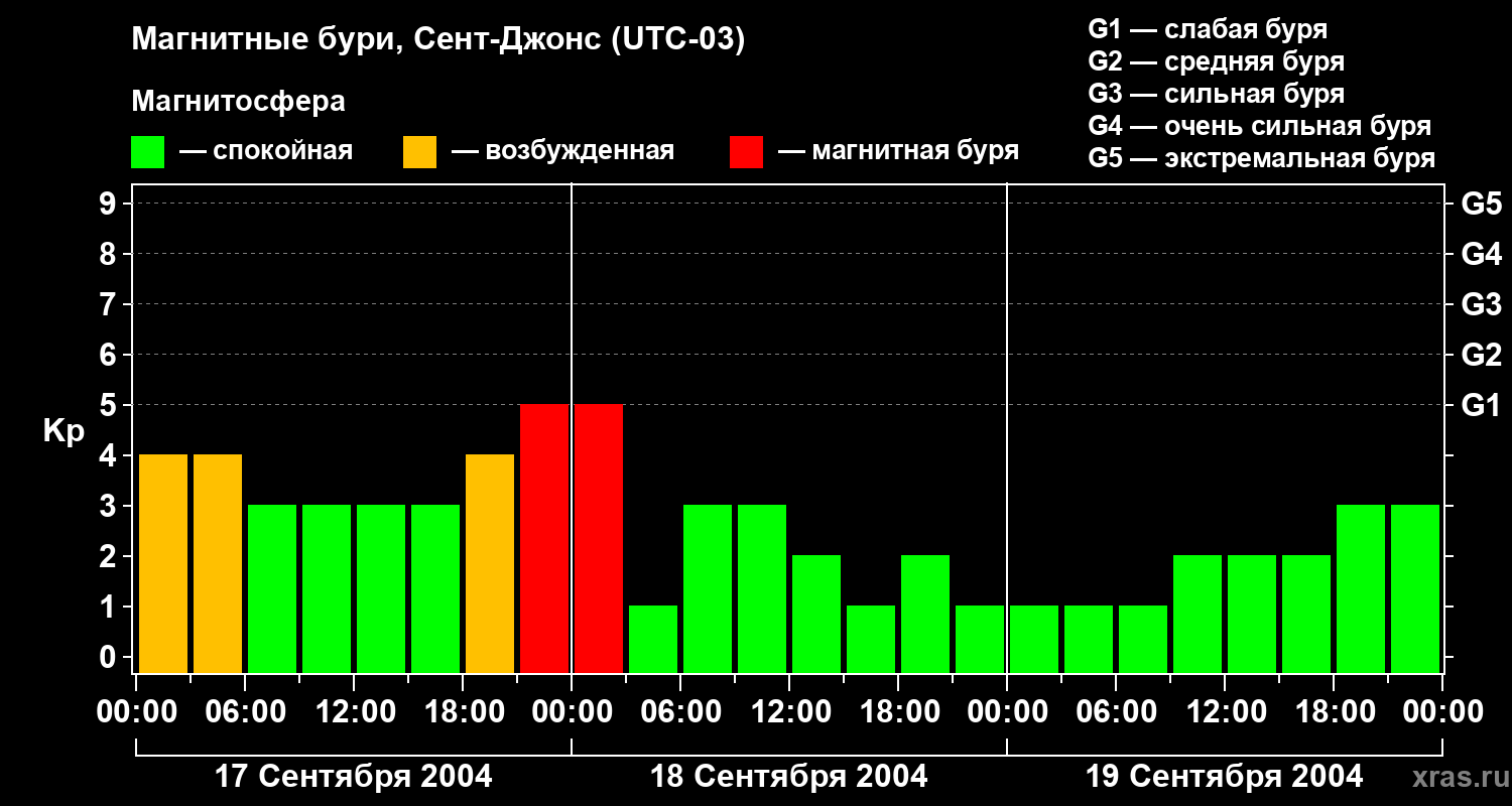 Изменения геомагнитного индекса Kp