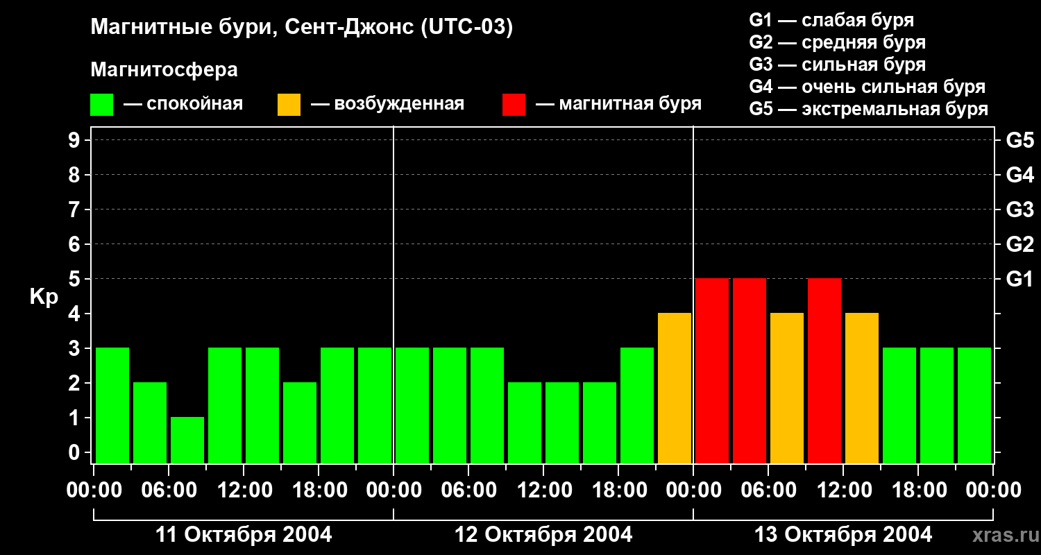 Изменения геомагнитного индекса Kp
