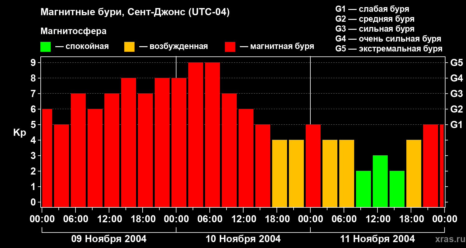 Изменения геомагнитного индекса Kp