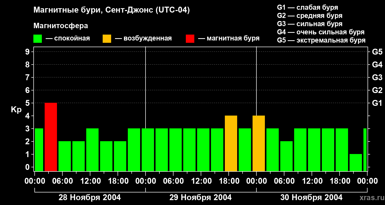Изменения геомагнитного индекса Kp