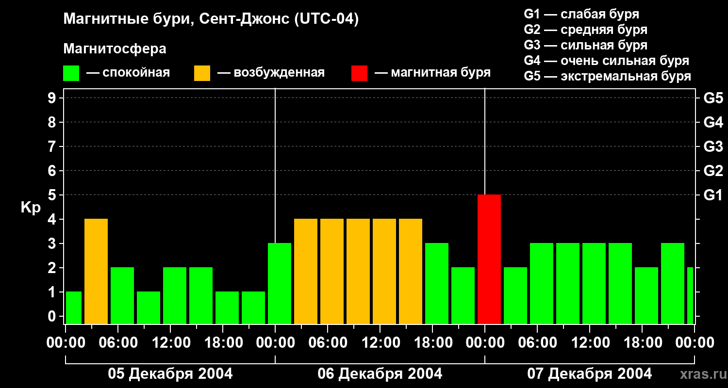 Изменения геомагнитного индекса Kp