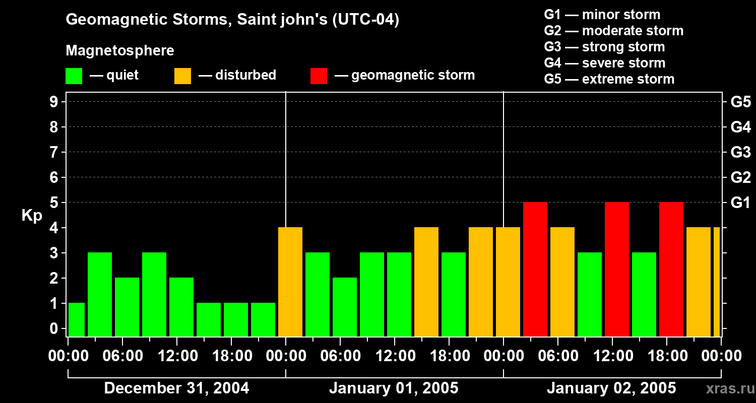 Changes in the geomagnetic index Kp